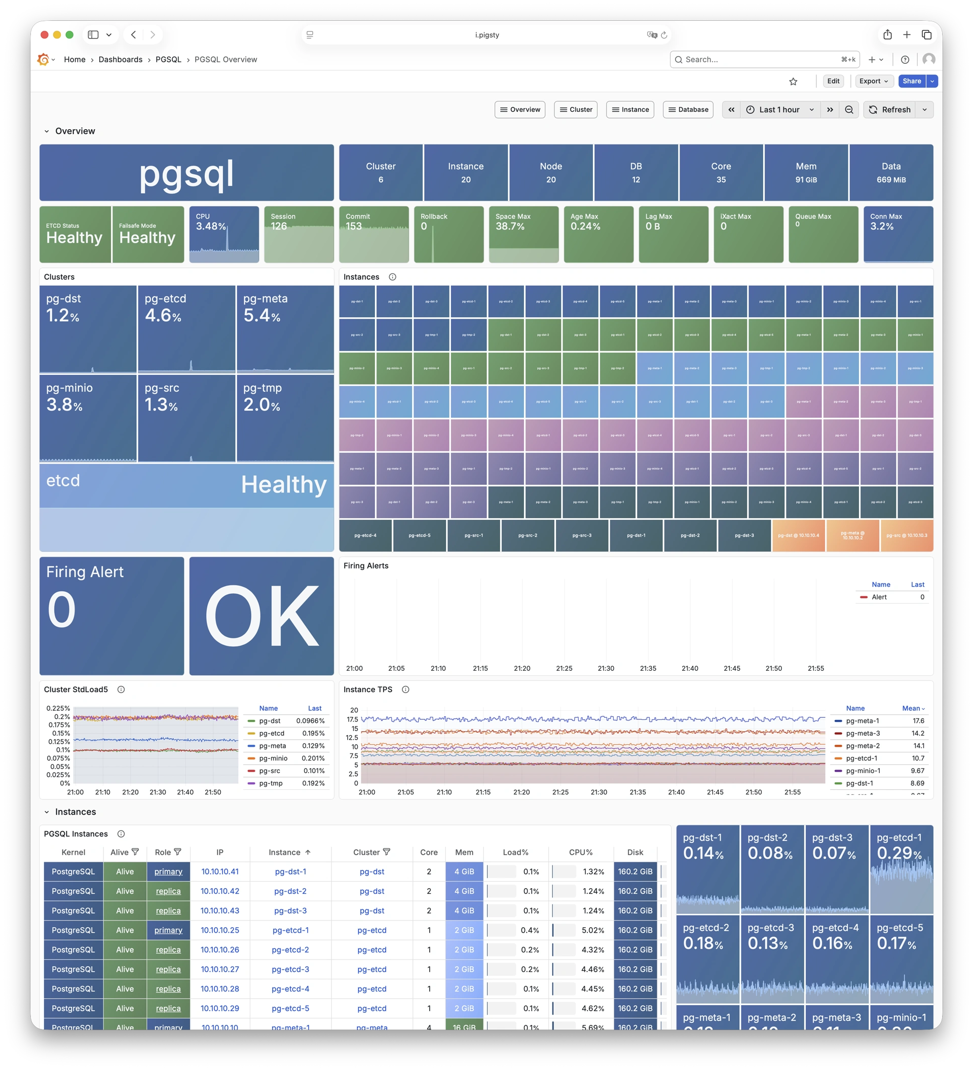 pgsql-overview